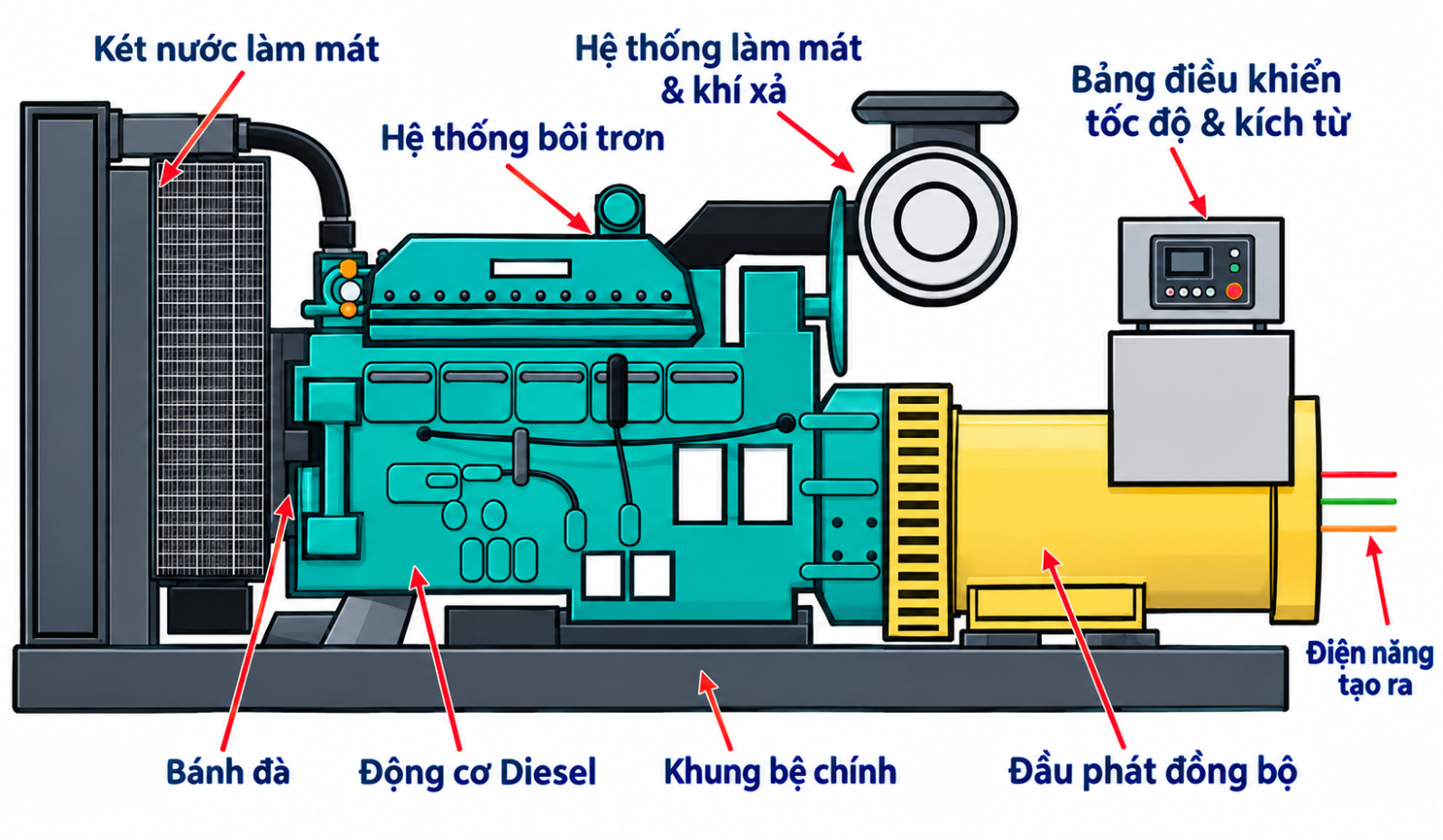 Cấu tạo của máy phát điện công nghiệp