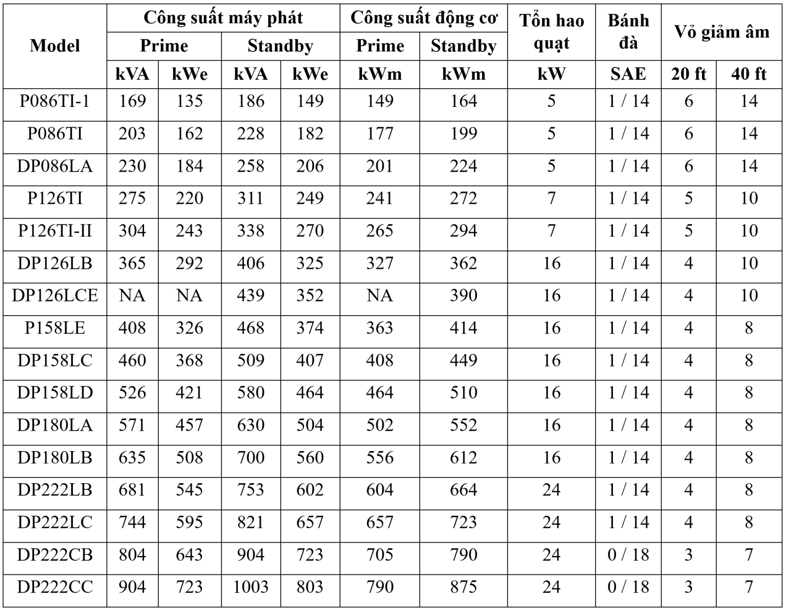 Thông số kỹ thuật máy phát điện Doosan